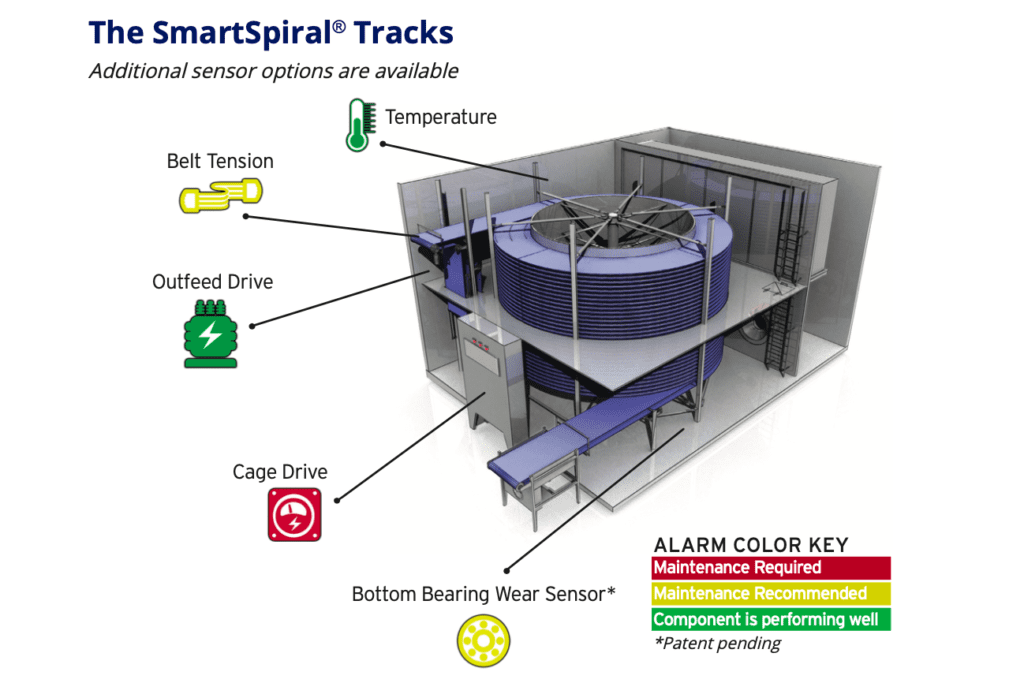 The SmartSpiral Monitoring System
SmartSpiral Tracks